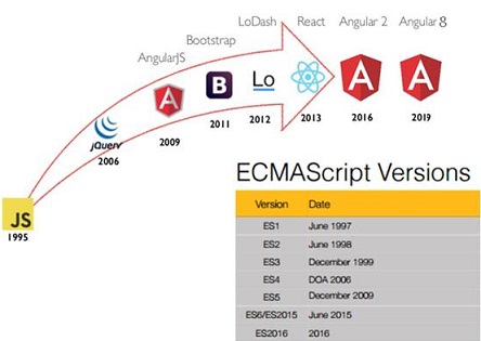 quick glance at Evolution of JS