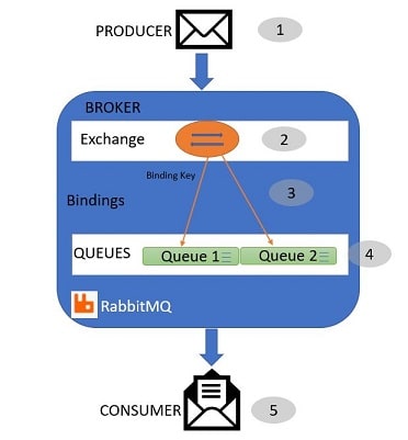 Value exchange. RABBITMQ java.