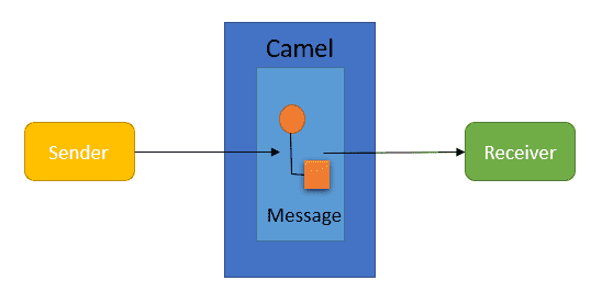 Camel with 2025 spring boot