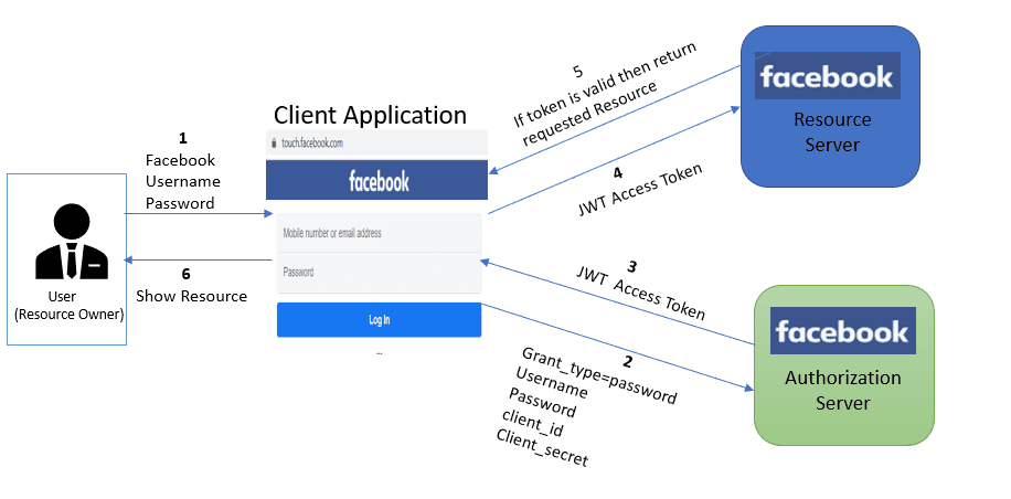 Facebook com dialog oauth. Oauth2 Spring Boot. Работа с access token. Странице oauth приложения API.. JWT Flow.