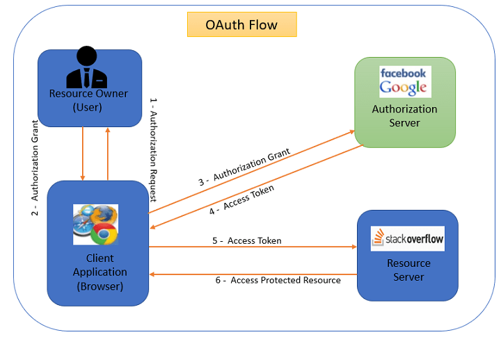 Oauth авторизация. Oauth2. Oauth2 Spring Boot. Oauth 2.0 Pushed authorization requests. Google oauth2.