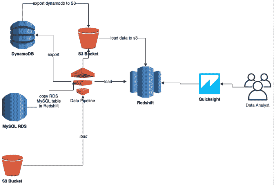 Данных load. Pipeline данных. AWS Redshift. Data Science Pipeline. Дата Пайплайн это.