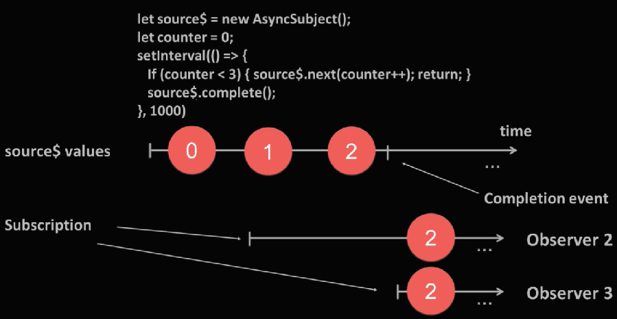 RxJS AsyncSubject