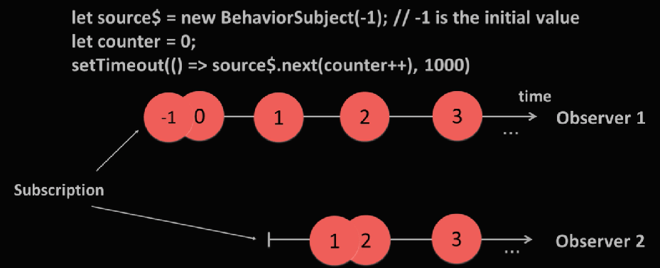 RxJS BehaviorSubject