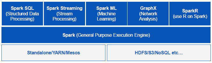 apache spark component
