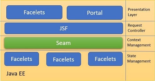 Jboss Seam Architecture