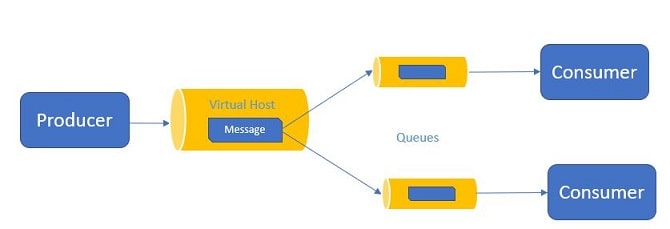 ActiveMQ Topic