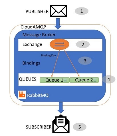 RabbitMQ architecture