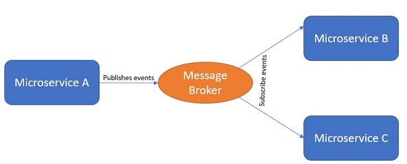 microservices messaging architecture